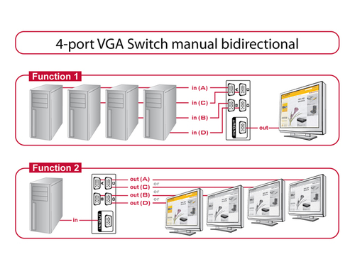 DeLock Switch VGA 4 port manual bidirectional - Screen Switch - 4 x VGA - Desktop (87635) komutators