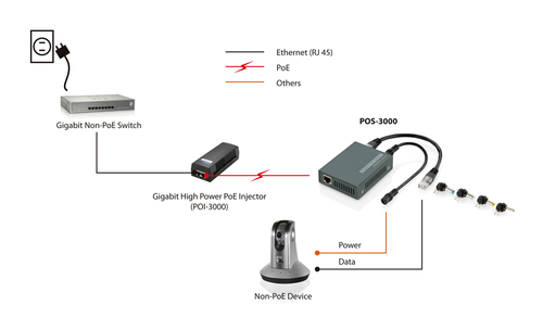  LevelOne Splitter LevelOne 1-Port PoE Gigabit 802.3 af/at - POS-3000 kabelis video, audio