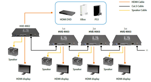 HDMI LevelOne over Cat.5 HVE-9003 HDSpiderā„¢HDMI novērošanas kamera