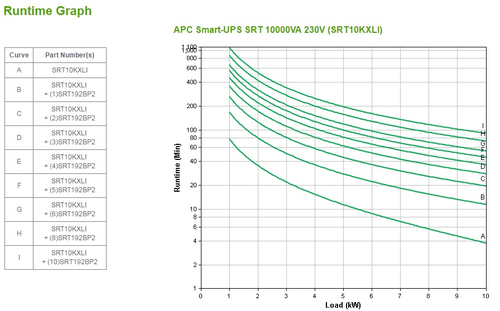 APC Smart-UPS SRT 10000VA 230V nepārtrauktas barošanas avots UPS