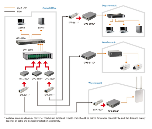 LevelOne Media Converter LevelOne FVS-3800 RJ45 toSFP Managed 10/100 4015867160169 KVM komutators