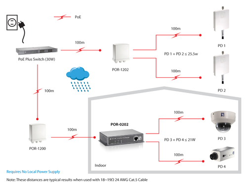 LevelOne POR-0202 - Repeater - 10Mb LAN, 100Mb LAN 4015867185582 KVM komutators