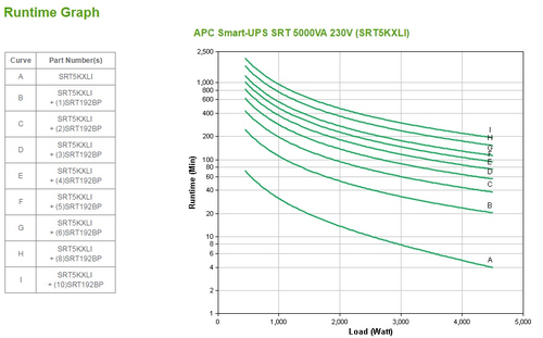 APC Smart-UPS SRT 5000VA 230V nepārtrauktas barošanas avots UPS