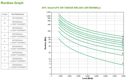 APC Smart-UPS SRT 8000VA RM 230V nepārtrauktas barošanas avots UPS