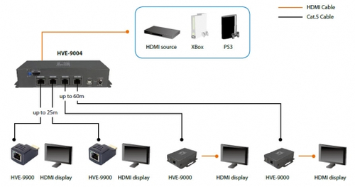 HDMI LevelOne over Cat.5 HVE-9004 HDSpiderā„¢4-Port novērošanas kamera