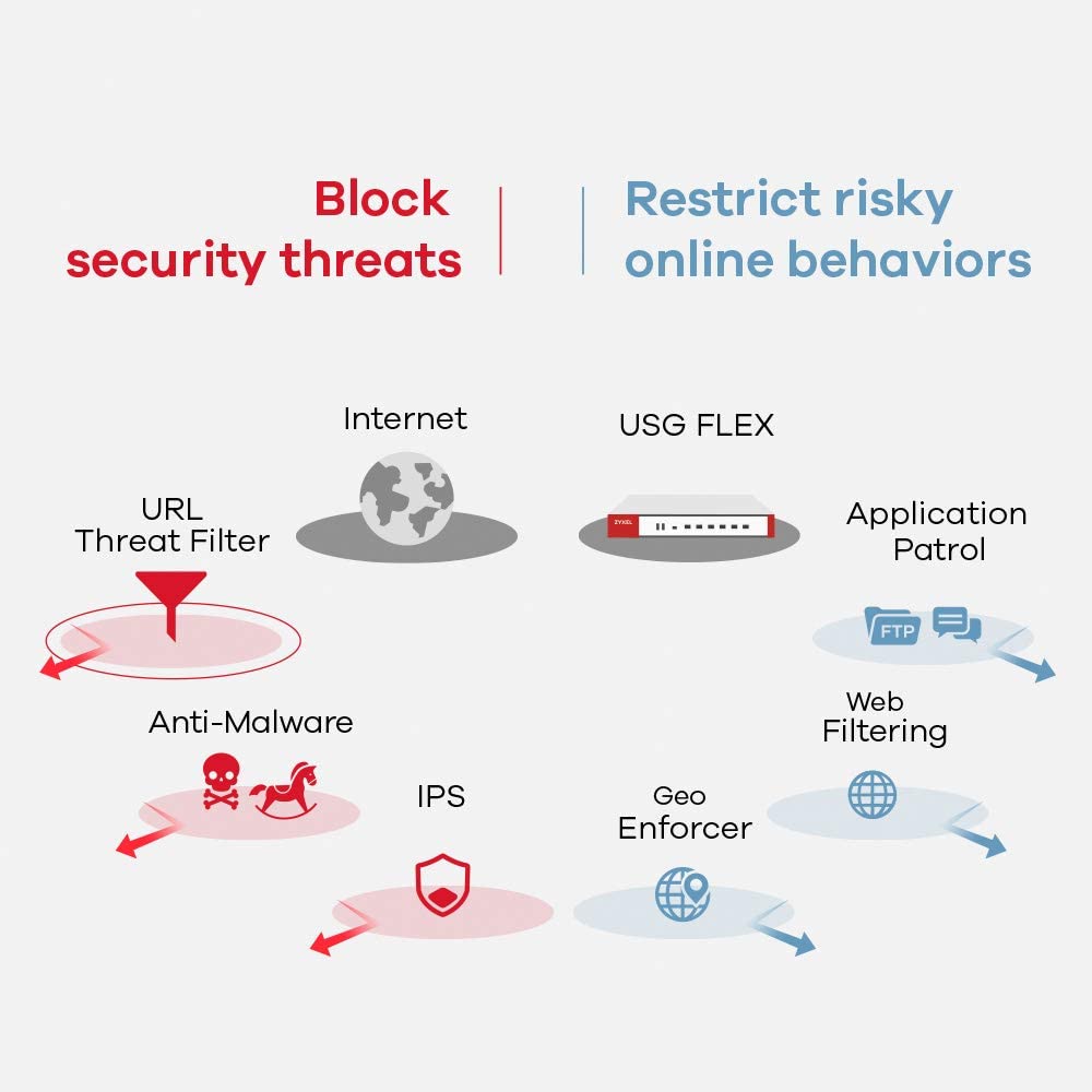 ZyXEL Router USG FLEX 500 UTM BUNDLE Firewall Rūteris